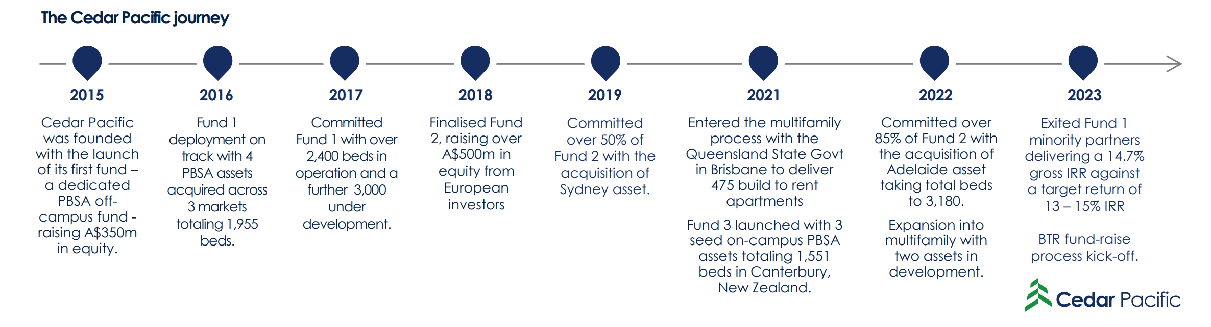 Cedar Pacific Timeline Graphic